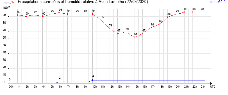 cumul des precipitations