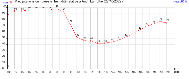 cumul des precipitations