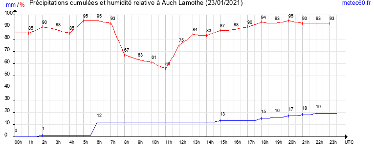 cumul des precipitations