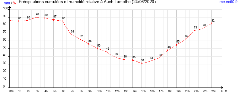 cumul des precipitations