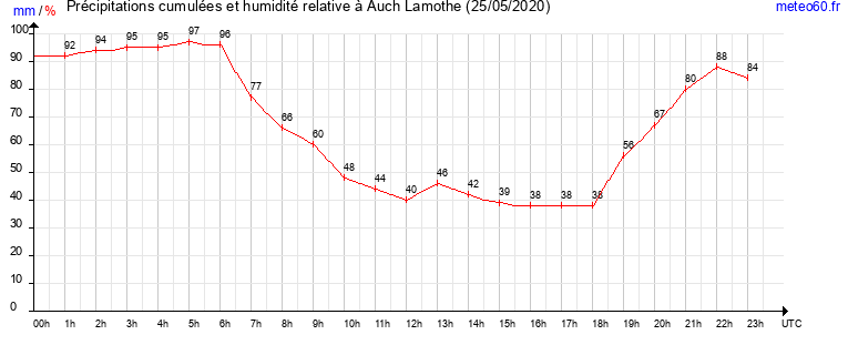 cumul des precipitations