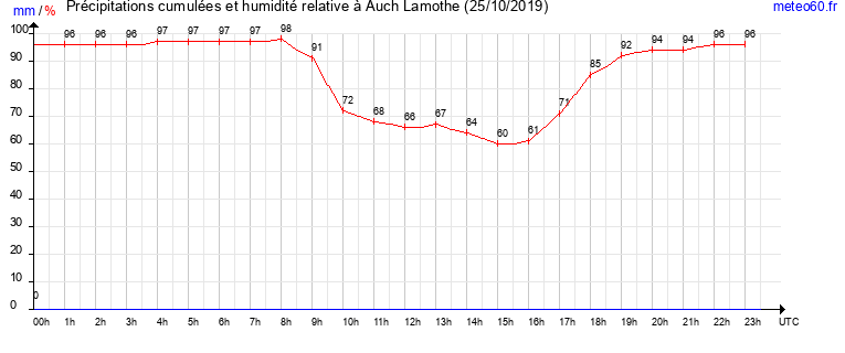 cumul des precipitations