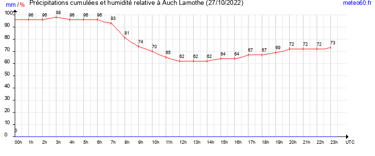 cumul des precipitations