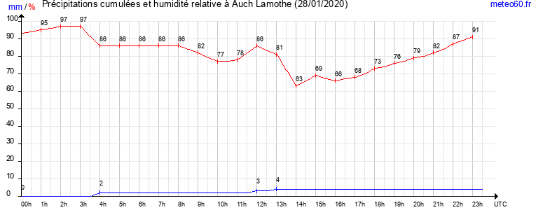 cumul des precipitations