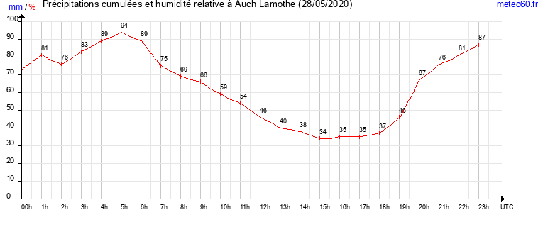 cumul des precipitations