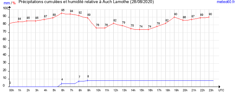 cumul des precipitations