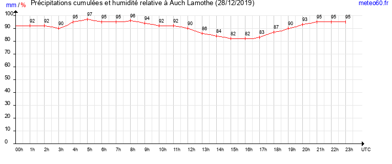 cumul des precipitations