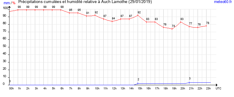 cumul des precipitations