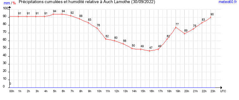 cumul des precipitations