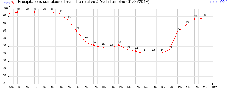 cumul des precipitations