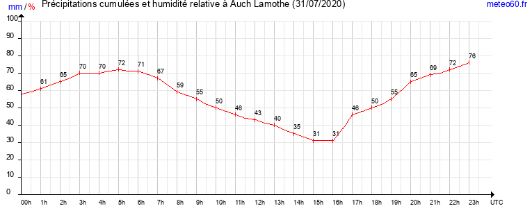 cumul des precipitations