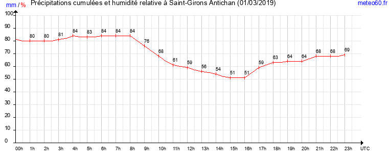 cumul des precipitations