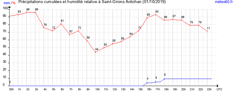 cumul des precipitations