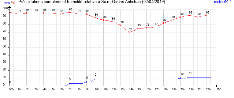 cumul des precipitations