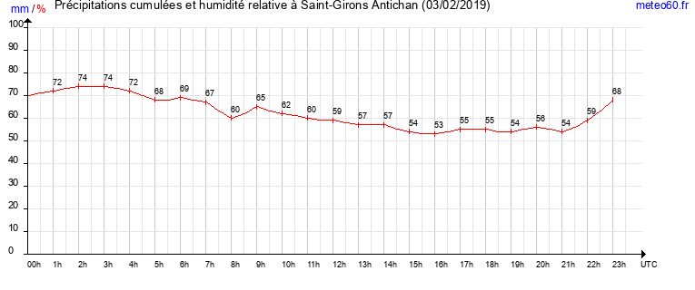 cumul des precipitations