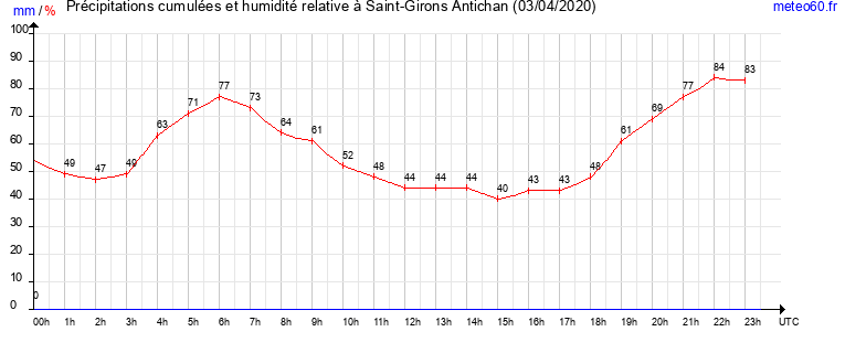 cumul des precipitations