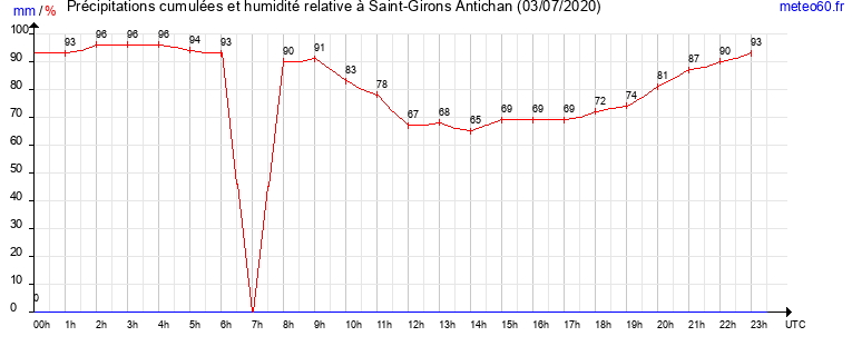 cumul des precipitations