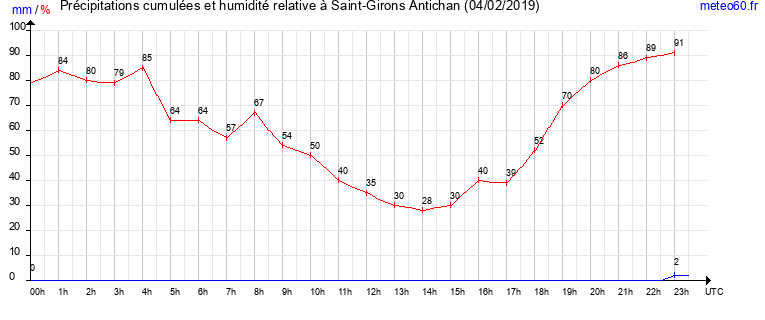 cumul des precipitations