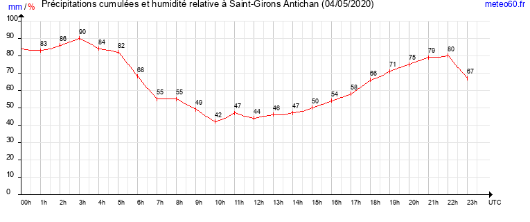 cumul des precipitations