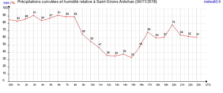 cumul des precipitations