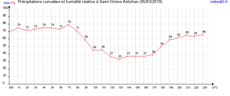 cumul des precipitations