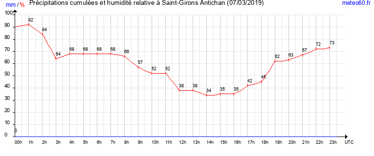 cumul des precipitations