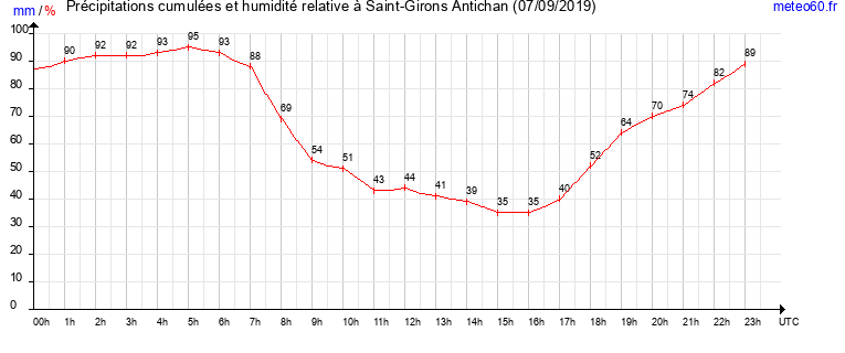 cumul des precipitations