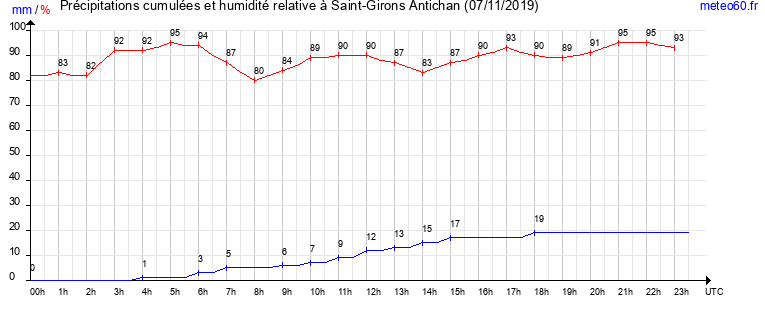 cumul des precipitations