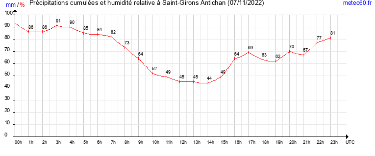 cumul des precipitations