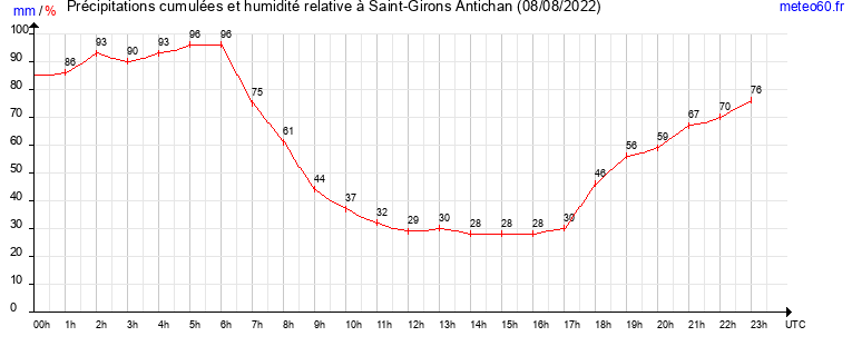 cumul des precipitations