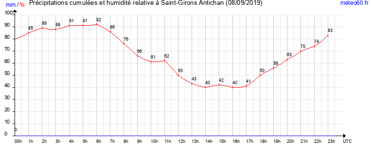 cumul des precipitations