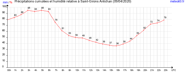 cumul des precipitations