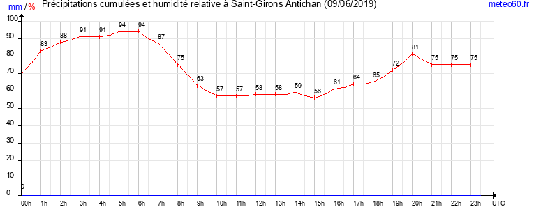 cumul des precipitations