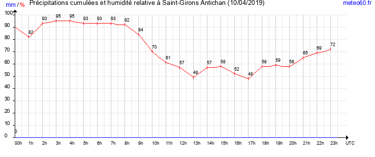 cumul des precipitations