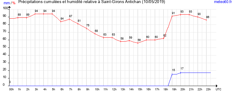 cumul des precipitations