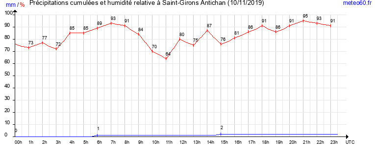 cumul des precipitations