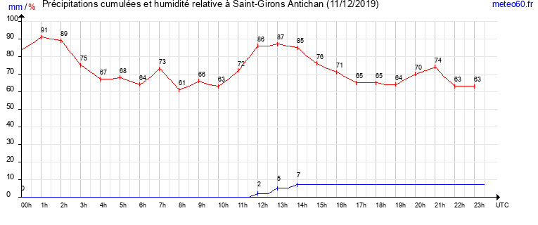 cumul des precipitations