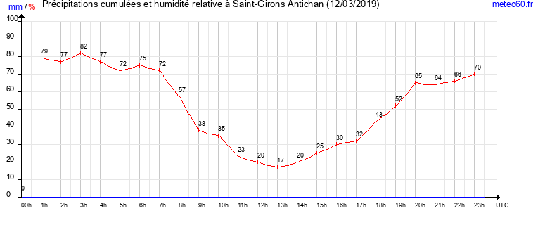 cumul des precipitations