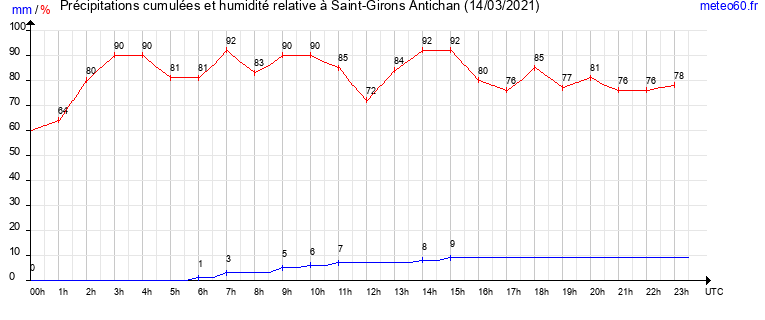 cumul des precipitations