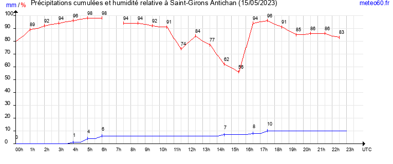 cumul des precipitations