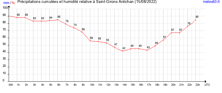 cumul des precipitations