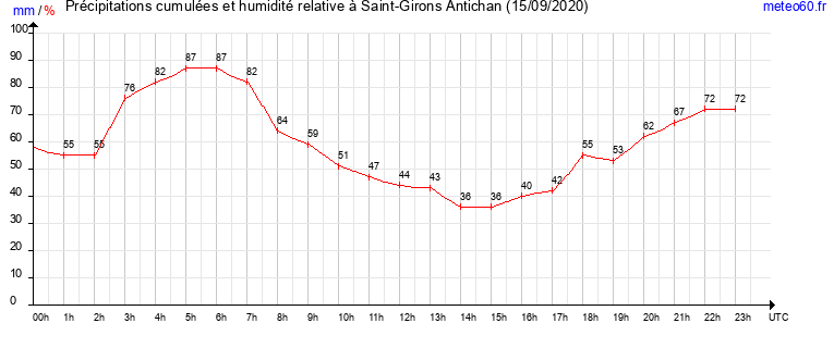 cumul des precipitations