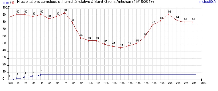 cumul des precipitations