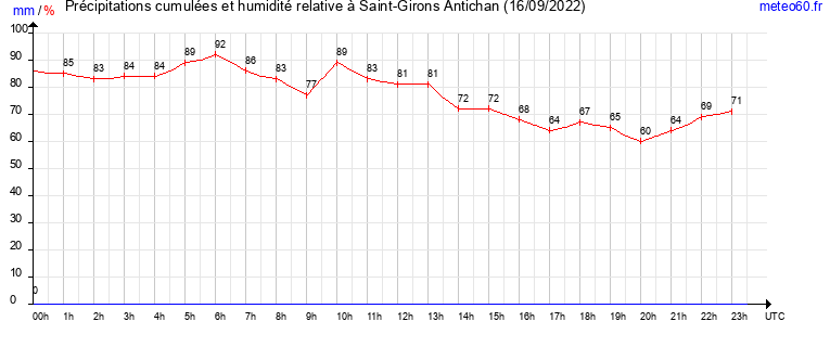 cumul des precipitations