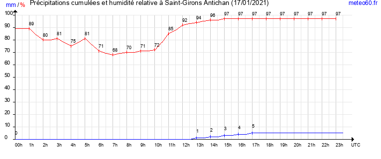 cumul des precipitations