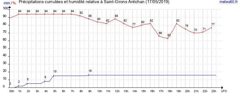 cumul des precipitations