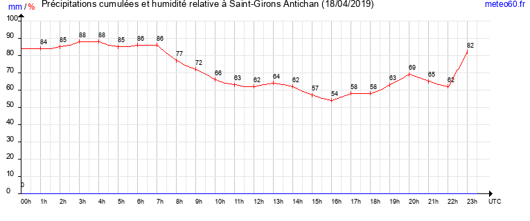 cumul des precipitations