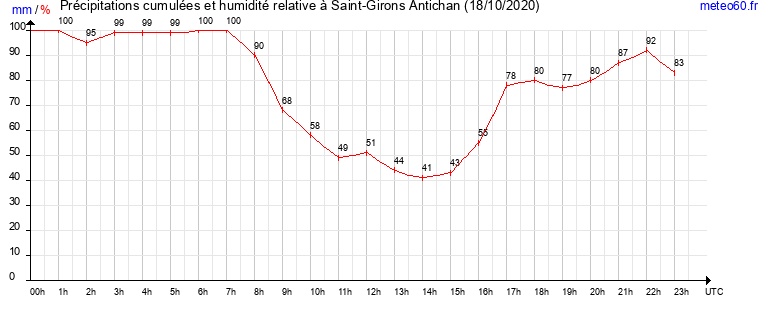 cumul des precipitations