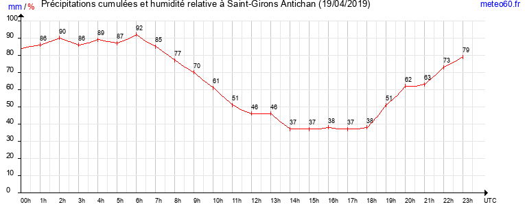 cumul des precipitations