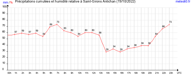 cumul des precipitations